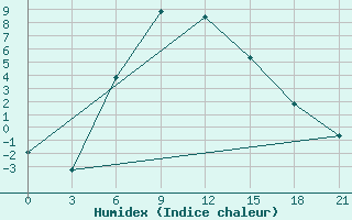 Courbe de l'humidex pour Furmanovo