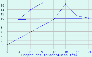 Courbe de tempratures pour Tjumen