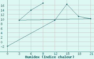 Courbe de l'humidex pour Tjumen