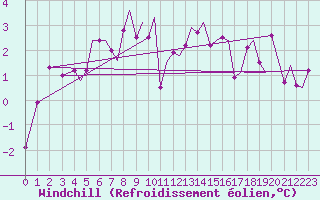 Courbe du refroidissement olien pour Bergen / Flesland