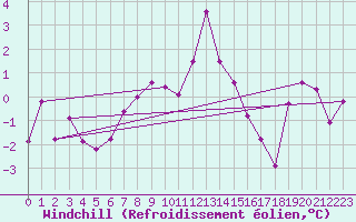 Courbe du refroidissement olien pour Orcires - Nivose (05)