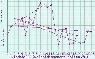 Courbe du refroidissement olien pour Ischgl / Idalpe