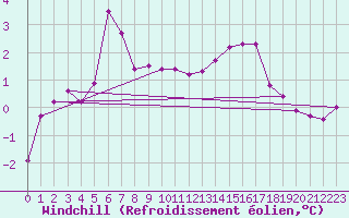 Courbe du refroidissement olien pour Metz-Nancy-Lorraine (57)