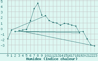 Courbe de l'humidex pour Oulu Vihreasaari