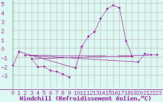 Courbe du refroidissement olien pour Villefontaine (38)