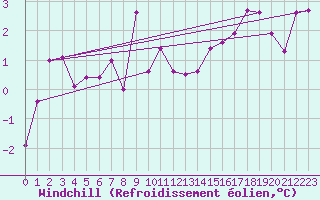 Courbe du refroidissement olien pour Ylinenjaervi