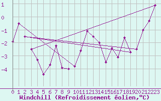 Courbe du refroidissement olien pour Charleville-Mzires (08)