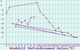 Courbe du refroidissement olien pour Grimsel Hospiz