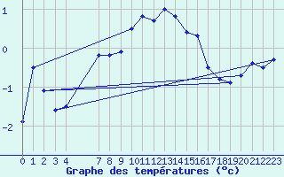 Courbe de tempratures pour Eskilstuna