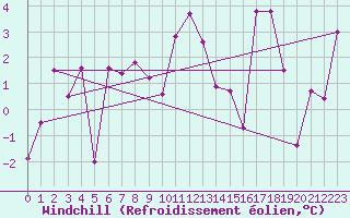 Courbe du refroidissement olien pour Bolungavik