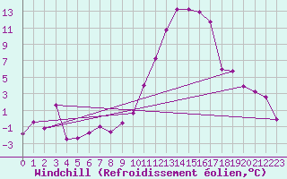 Courbe du refroidissement olien pour Mont-de-Marsan (40)