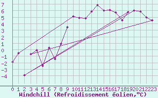 Courbe du refroidissement olien pour Plaffeien-Oberschrot