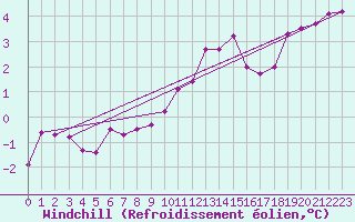Courbe du refroidissement olien pour Le Mesnil-Esnard (76)