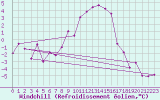 Courbe du refroidissement olien pour Chieming