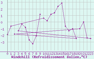 Courbe du refroidissement olien pour Ummendorf