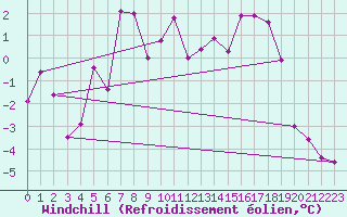 Courbe du refroidissement olien pour Bad Tazmannsdorf