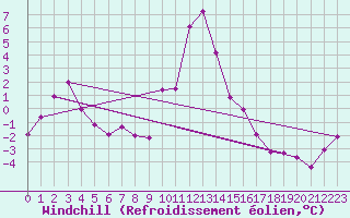 Courbe du refroidissement olien pour Oberstdorf