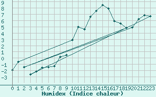 Courbe de l'humidex pour Tarbes (65)