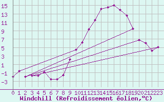 Courbe du refroidissement olien pour Felletin (23)