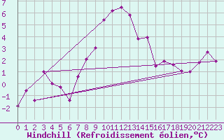 Courbe du refroidissement olien pour Zlatibor