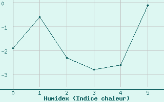 Courbe de l'humidex pour Chasseral (Sw)