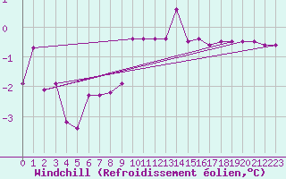 Courbe du refroidissement olien pour Malaa-Braennan