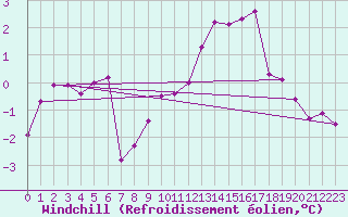 Courbe du refroidissement olien pour Les Eplatures - La Chaux-de-Fonds (Sw)