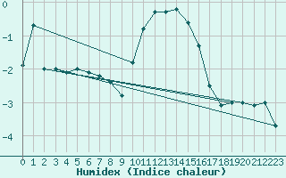 Courbe de l'humidex pour Redesdale