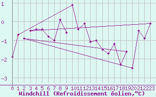 Courbe du refroidissement olien pour Constance (All)