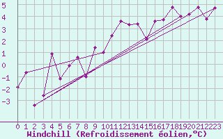 Courbe du refroidissement olien pour Deuselbach
