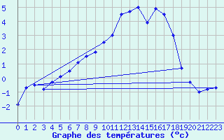 Courbe de tempratures pour Waldmunchen