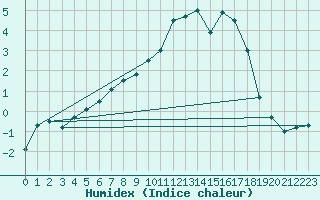 Courbe de l'humidex pour Waldmunchen