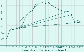 Courbe de l'humidex pour Ruhnu