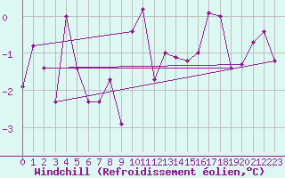 Courbe du refroidissement olien pour Wdenswil