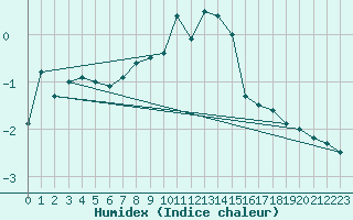 Courbe de l'humidex pour Robiei