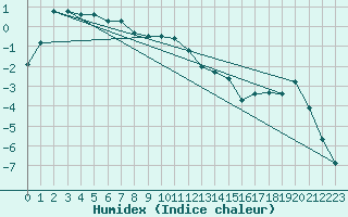 Courbe de l'humidex pour Hoting