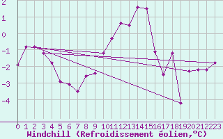 Courbe du refroidissement olien pour Zamosc