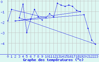 Courbe de tempratures pour Grimsel Hospiz