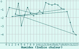 Courbe de l'humidex pour Grimsel Hospiz