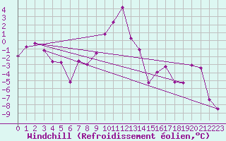 Courbe du refroidissement olien pour Restefond - Nivose (04)