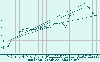 Courbe de l'humidex pour Kemionsaari Kemio Kk