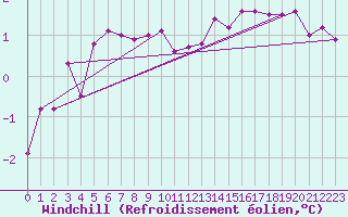 Courbe du refroidissement olien pour Skagsudde