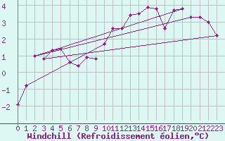 Courbe du refroidissement olien pour Ile de Batz (29)
