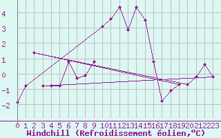Courbe du refroidissement olien pour Achenkirch