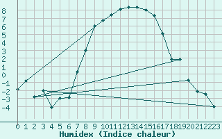 Courbe de l'humidex pour Gubbhoegen