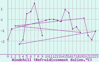 Courbe du refroidissement olien pour Krems