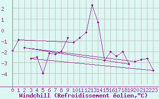 Courbe du refroidissement olien pour Varena