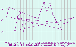 Courbe du refroidissement olien pour Warcop Range