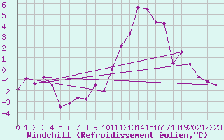 Courbe du refroidissement olien pour Angers-Marc (49)