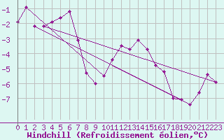 Courbe du refroidissement olien pour Annecy (74)
